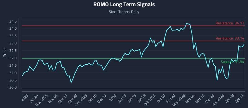 ROMO Long Term Analysis for April 14 2026