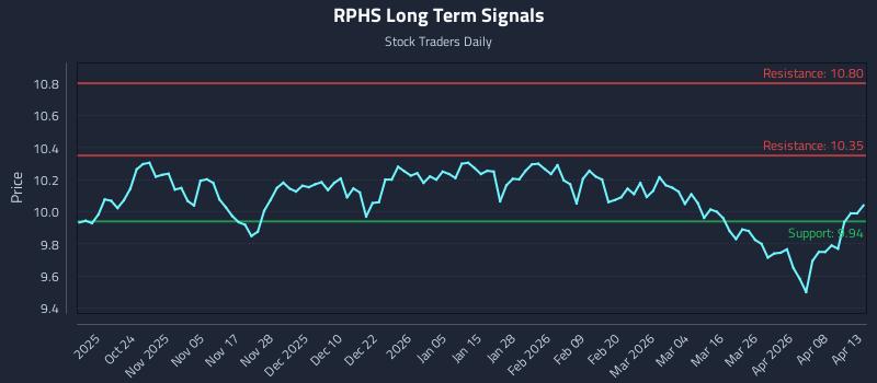 RPHS Long Term Analysis for April 14 2026