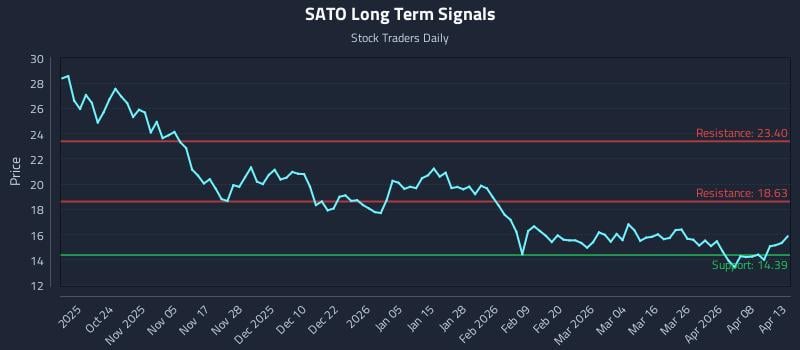 SATO Long Term Analysis for April 14 2026