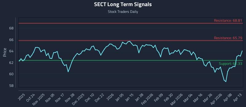 SECT Long Term Analysis for April 14 2026 SECT Long Term Analysis for April 14 2026