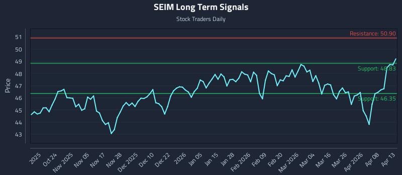 SEIM Long Term Analysis for April 14 2026