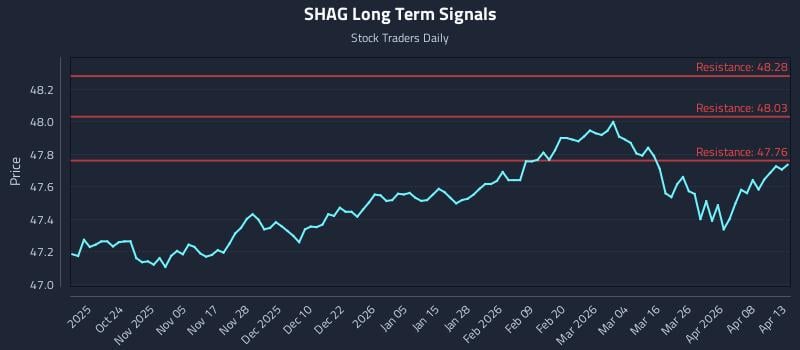 SHAG Long Term Analysis for April 14 2026 SHAG Long Term Analysis for April 14 2026