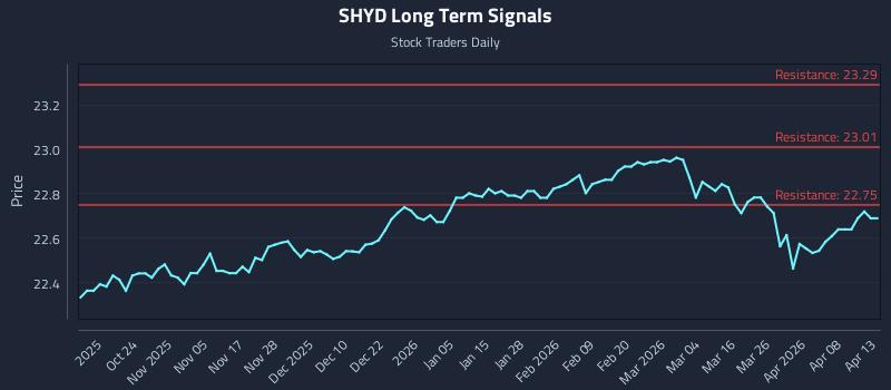 SHYD Long Term Analysis for April 14 2026