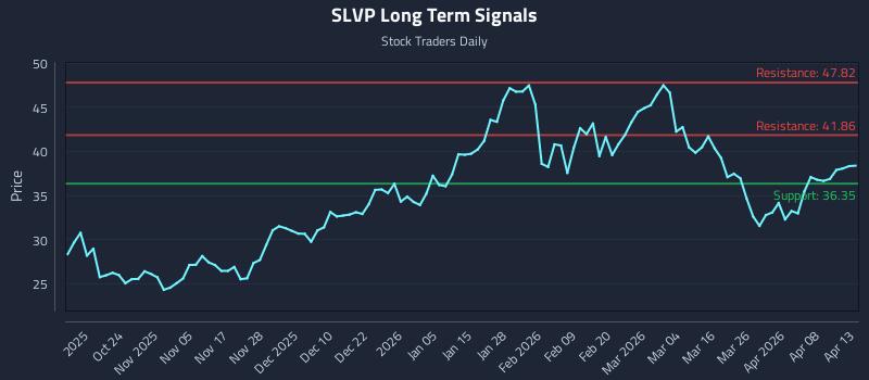 SLVP Long Term Analysis for April 14 2026 SLVP Long Term Analysis for April 14 2026