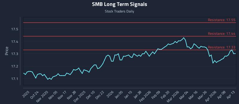 SMB Long Term Analysis for April 14 2026 SMB Long Term Analysis for April 14 2026