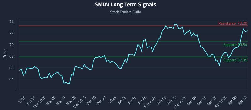 SMDV Long Term Analysis for April 14 2026