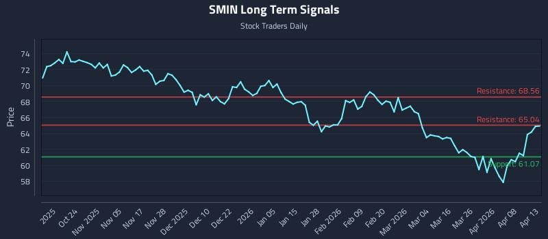 SMIN Long Term Analysis for April 14 2026