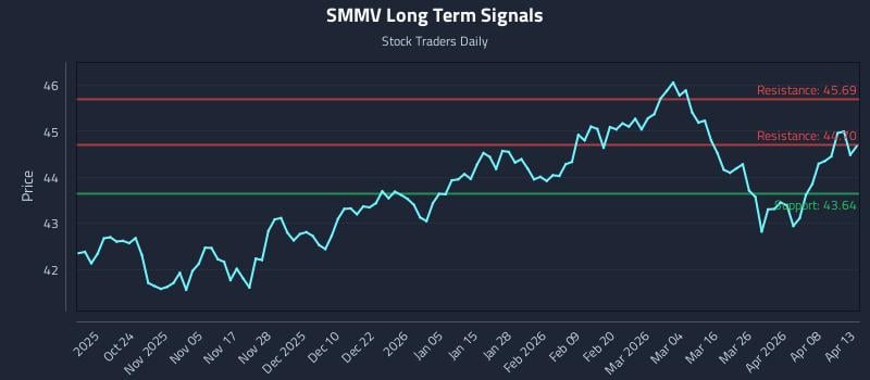 SMMV Long Term Analysis for April 14 2026
