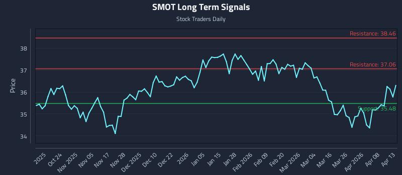 SMOT Long Term Analysis for April 14 2026