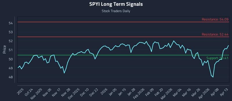 SPYI Long Term Analysis for April 14 2026