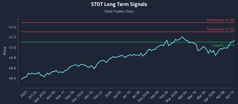 STOT Long Term Analysis for April 14 2026 STOT Long Term Analysis for April 14 2026