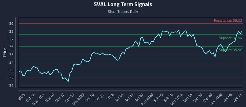 SVAL Long Term Analysis for April 14 2026 SVAL Long Term Analysis for April 14 2026
