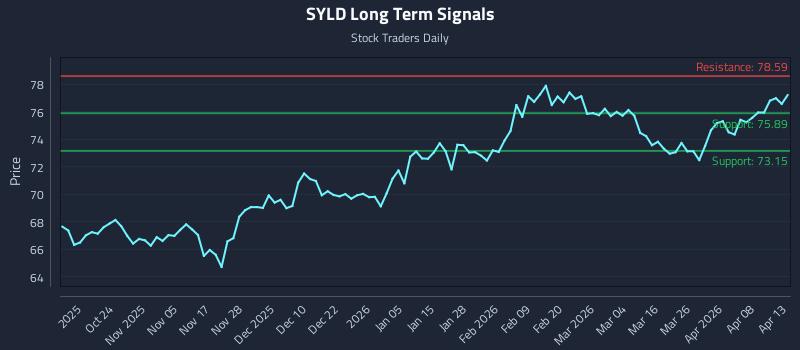 SYLD Long Term Analysis for April 14 2026 SYLD Long Term Analysis for April 14 2026