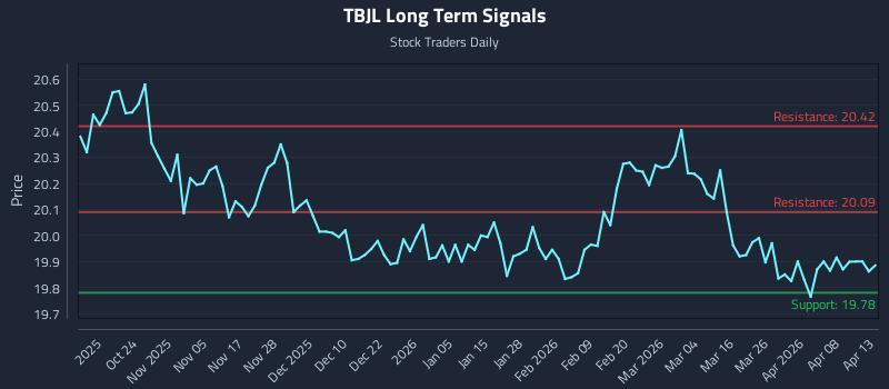 TBJL Long Term Analysis for April 14 2026 TBJL Long Term Analysis for April 14 2026