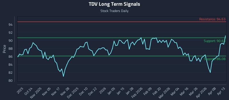 TDV Long Term Analysis for April 14 2026