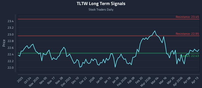 TLTW Long Term Analysis for April 14 2026