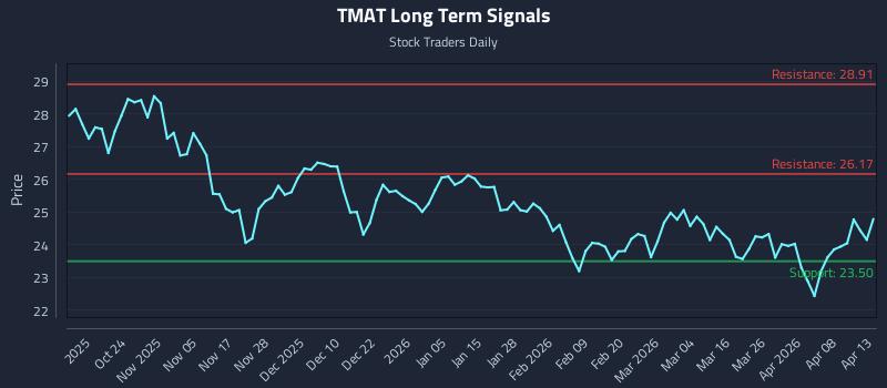 TMAT Long Term Analysis for April 14 2026