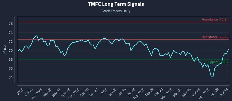 TMFC Long Term Analysis for April 14 2026 TMFC Long Term Analysis for April 14 2026