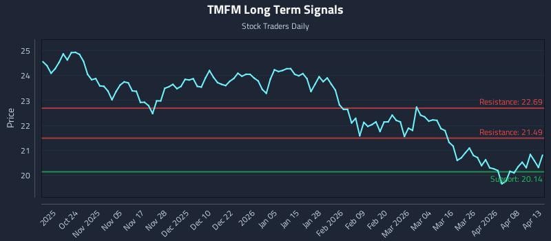 TMFM Long Term Analysis for April 14 2026