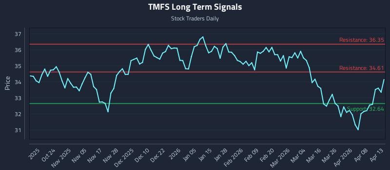 TMFS Long Term Analysis for April 14 2026