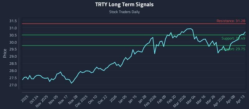 TRTY Long Term Analysis for April 14 2026
