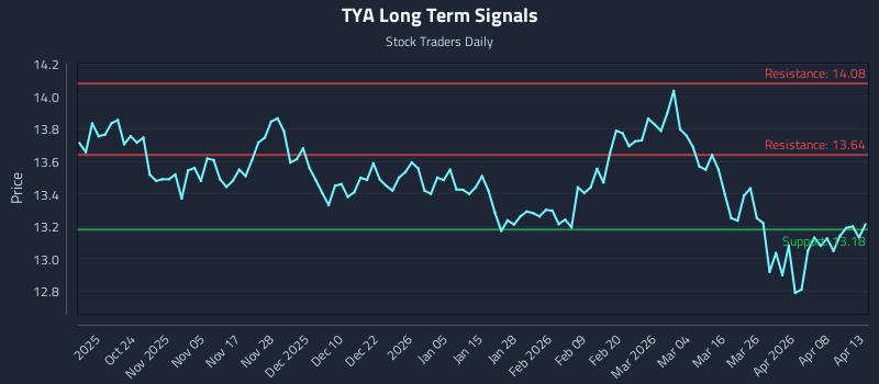 TYA Long Term Analysis for April 14 2026 TYA Long Term Analysis for April 14 2026