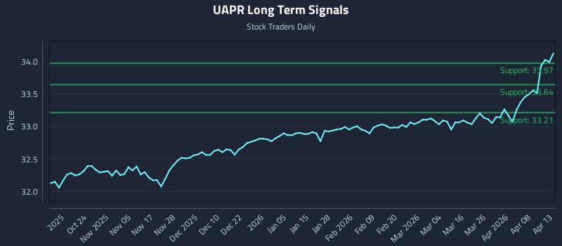 UAPR Long Term Analysis for April 14 2026