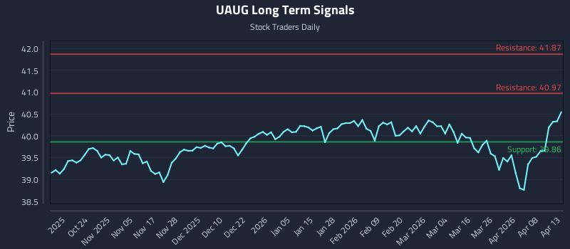 UAUG Long Term Analysis for April 14 2026