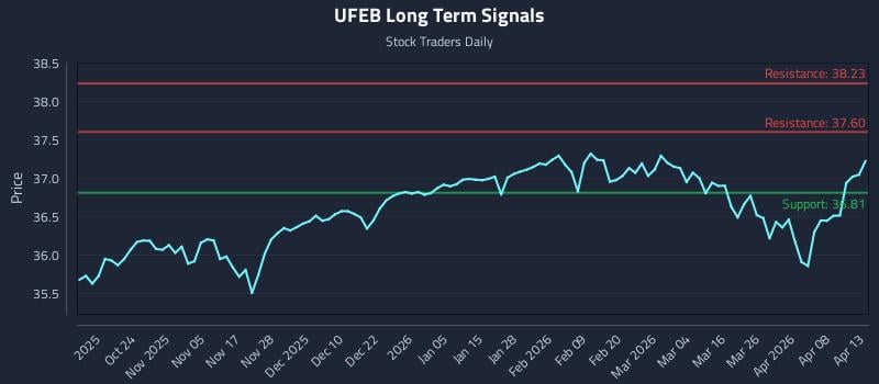 UFEB Long Term Analysis for April 14 2026