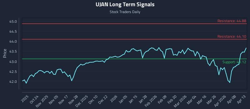 UJAN Long Term Analysis for April 14 2026