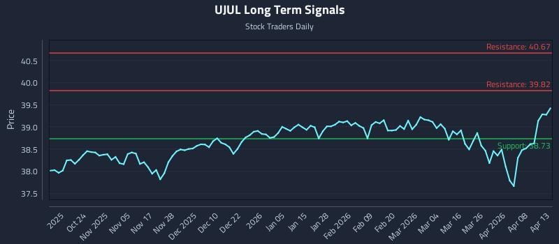 UJUL Long Term Analysis for April 14 2026