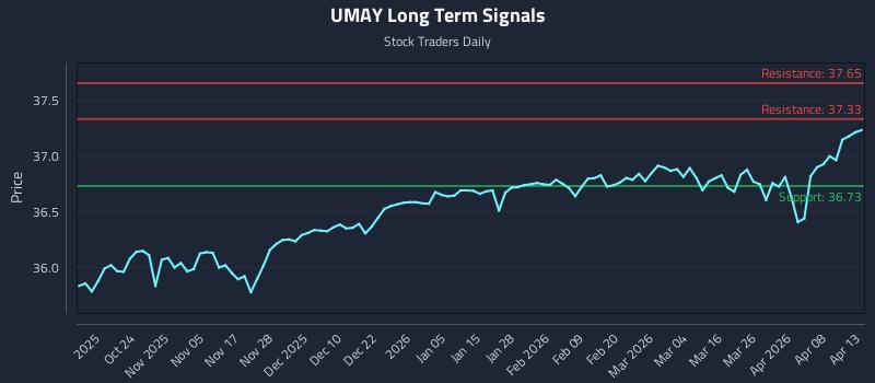 UMAY Long Term Analysis for April 14 2026