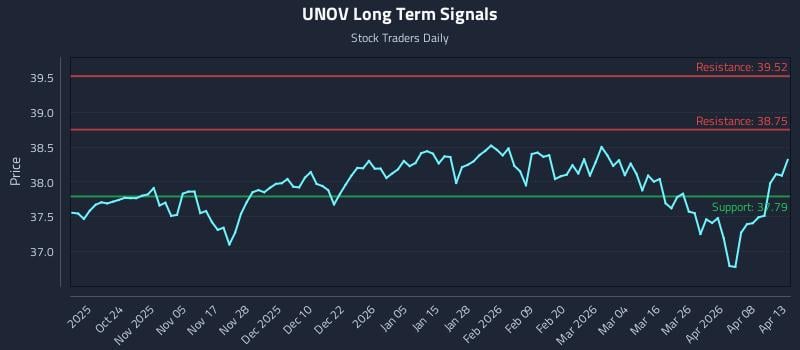 UNOV Long Term Analysis for April 14 2026