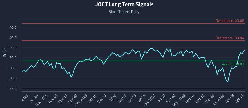 UOCT Long Term Analysis for April 14 2026