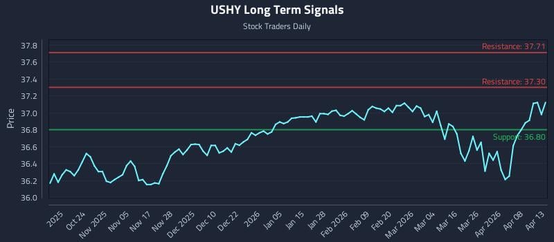 USHY Long Term Analysis for April 14 2026