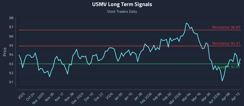 USMV Long Term Analysis for April 14 2026