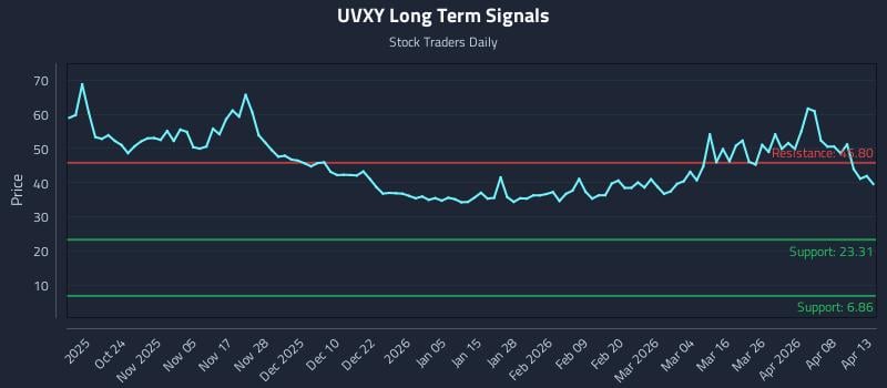 UVXY Long Term Analysis for April 14 2026 UVXY Long Term Analysis for April 14 2026