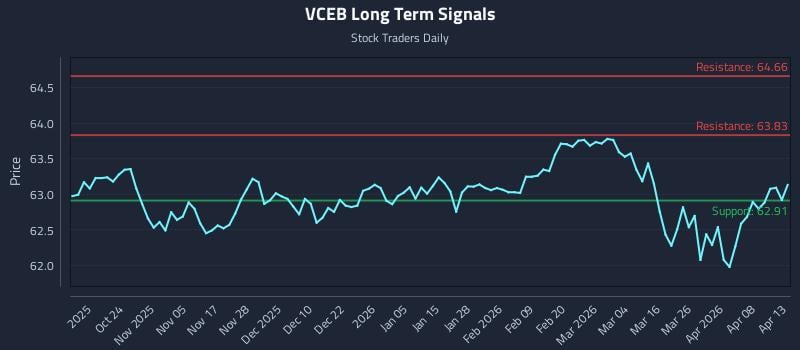 VCEB Long Term Analysis for April 14 2026