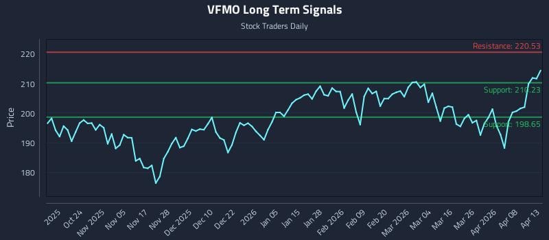 VFMO Long Term Analysis for April 14 2026 VFMO Long Term Analysis for April 14 2026