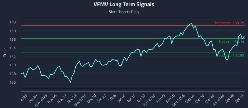 VFMV Long Term Analysis for April 14 2026