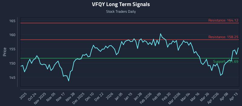 VFQY Long Term Analysis for April 14 2026 VFQY Long Term Analysis for April 14 2026