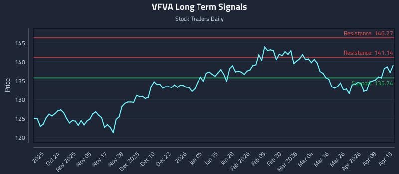 VFVA Long Term Analysis for April 14 2026