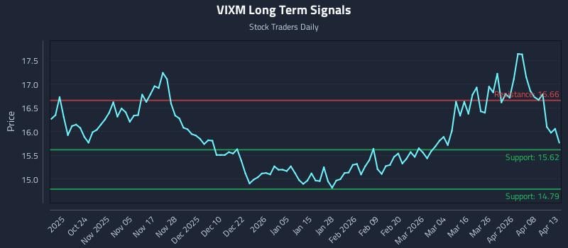 VIXM Long Term Analysis for April 14 2026