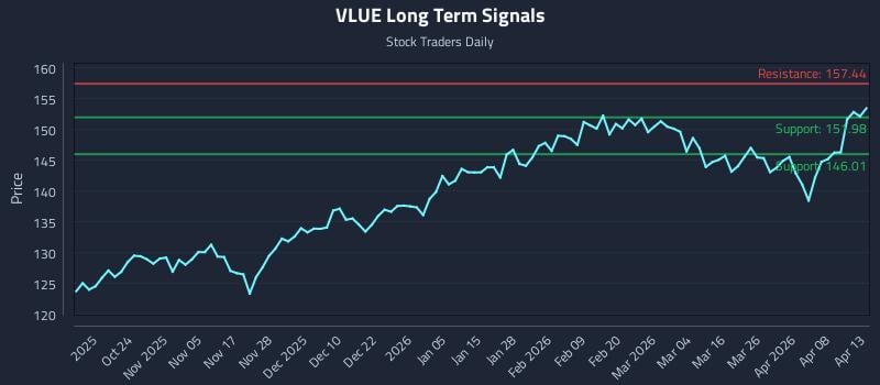 VLUE Long Term Analysis for April 14 2026