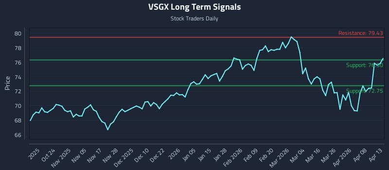 VSGX Long Term Analysis for April 14 2026 VSGX Long Term Analysis for April 14 2026