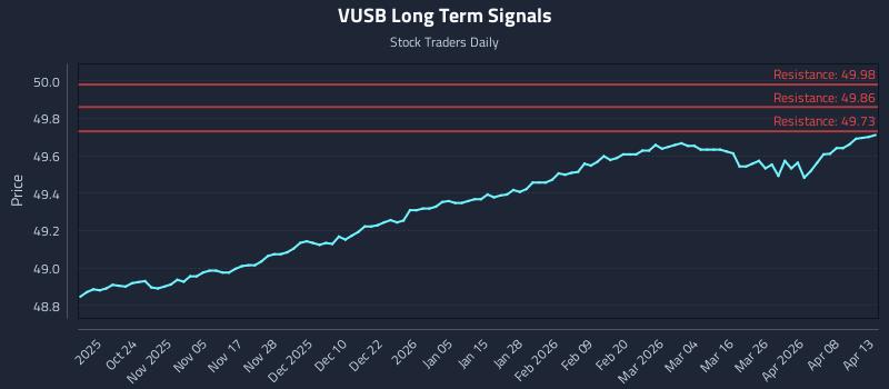 VUSB Long Term Analysis for April 14 2026