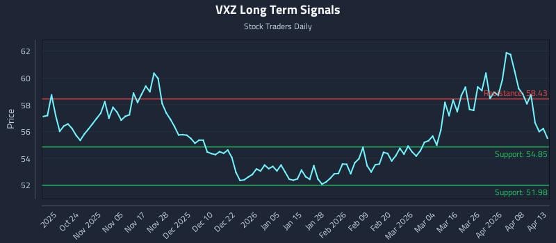 VXZ Long Term Analysis for April 14 2026