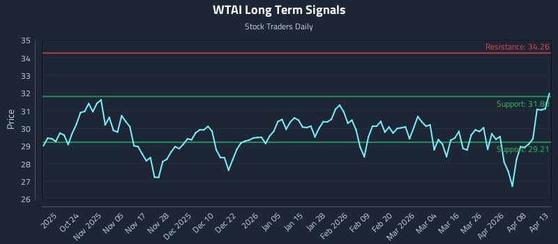 WTAI Long Term Analysis for April 14 2026
