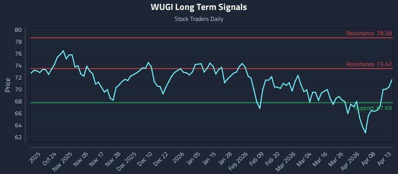 WUGI Long Term Analysis for April 14 2026