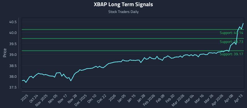 XBAP Long Term Analysis for April 14 2026